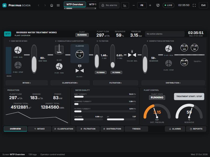 SENTRIQ SCADA runtime — ISA-101 plant overview